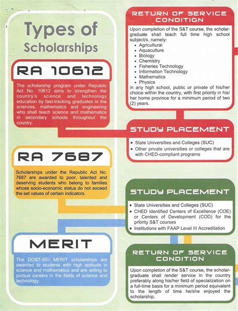 What is the difference between the RA 7687 Science and  .